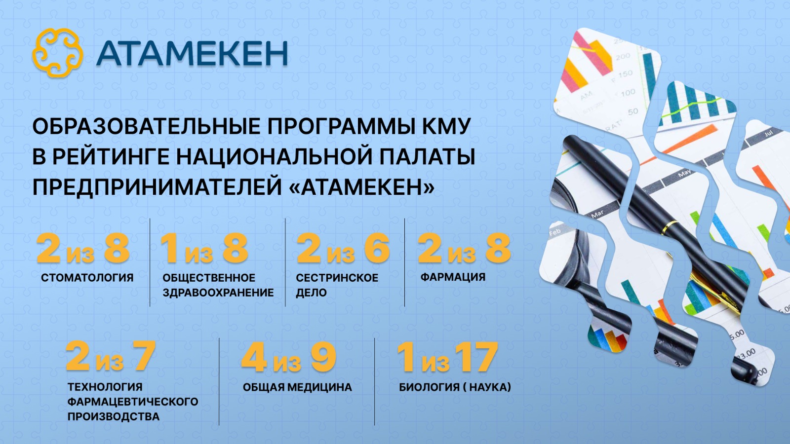 Две образовательные программы КМУ заняли лидирующие позиции в рейтинге Национальной палаты предпринимателей «Атамекен»