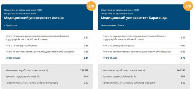 Educational programs of the School of Public Health and Biomedicine are in the leading positions in the rating "Atameken" NCE of the RK